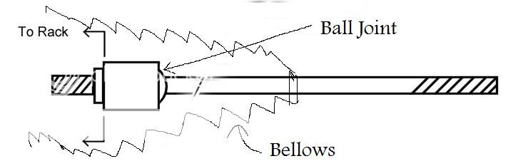 While performing the wobble test, if the inner tie rod is bad, ... While performing the wobble test, if the inner tie rod is bad, ...